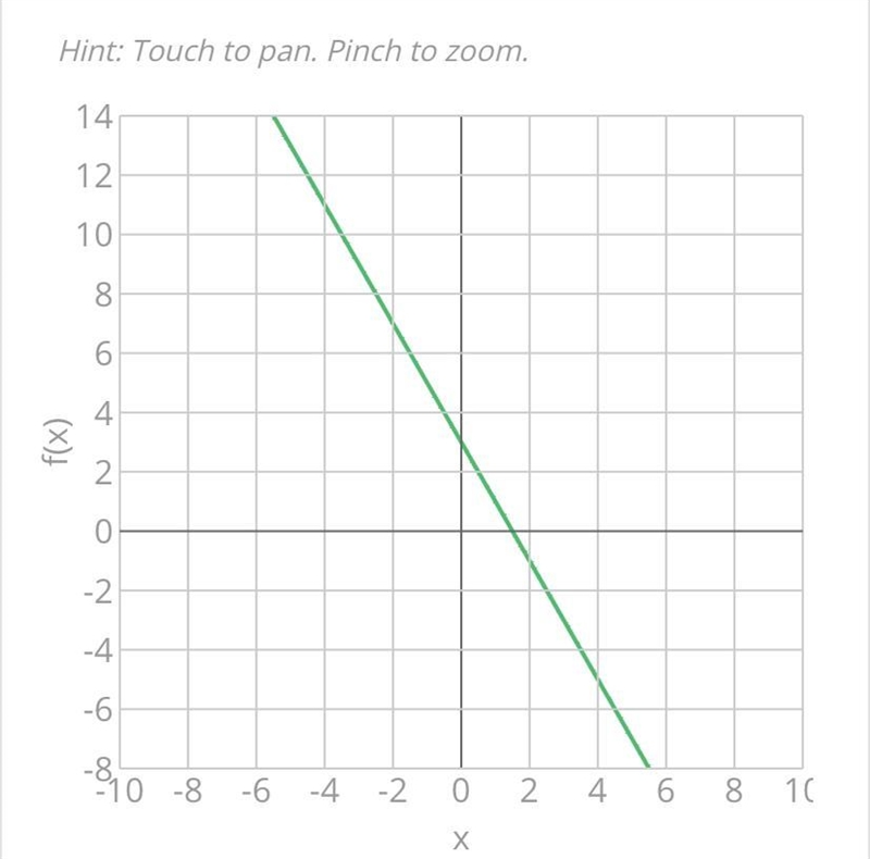 Which is a graph of y = -2x + 3-example-1