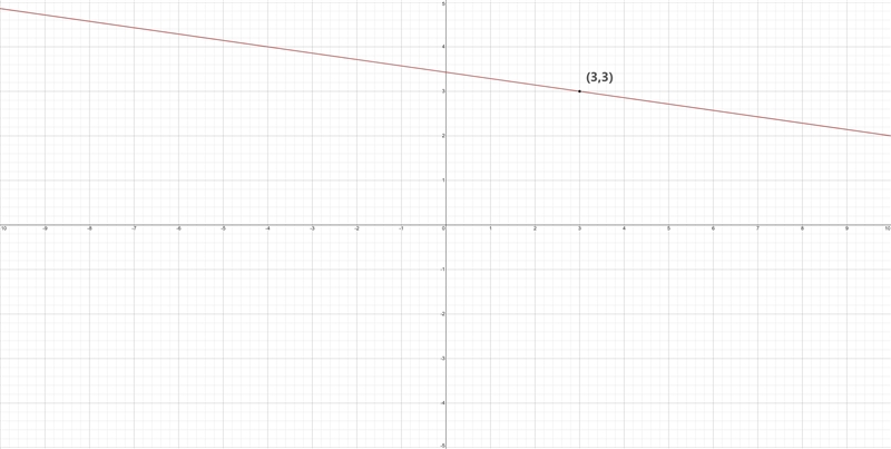 Help please The slope of the line below is -1/7. Write a point slope equation of the-example-2