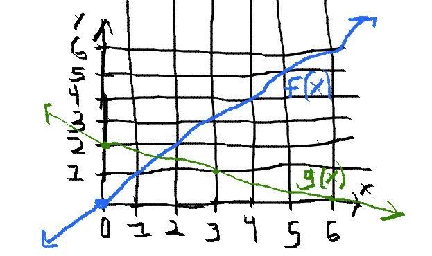 Graph f(x) = x and g(x) = and g(x) =-1/3x+2 x on the same coordinate plane.-example-1