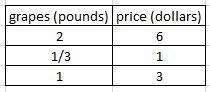 Two Pounds of grapes cost six dollars complete the table showing the price of different-example-1