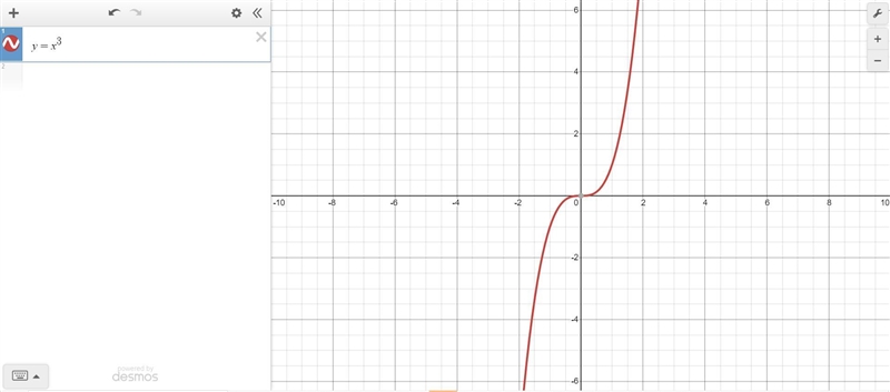 Help plz! Which of the following graphs could represent a cubic function?-example-1