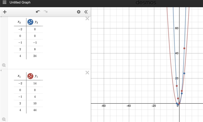 Which table correctly represents these functions?-example-1