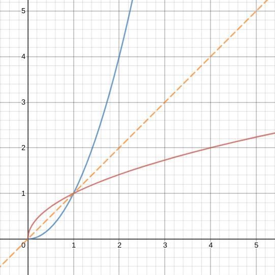 Which graph shows a function whose inverse is also a function? On a coordinate plane-example-1