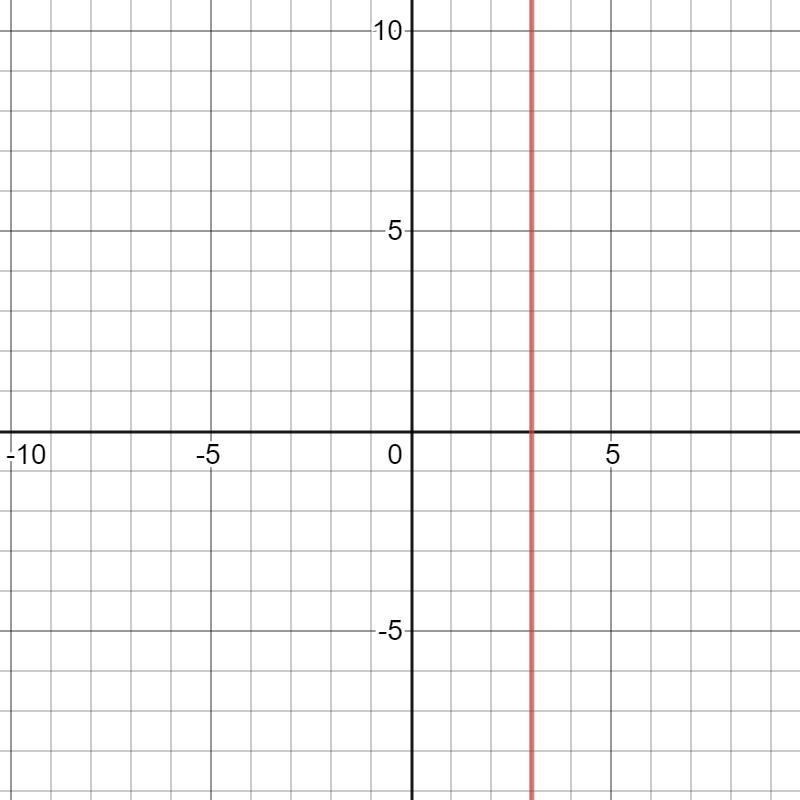 Solve the equation |x + 6|= |x– 12|. Graph the solutions, if possible.-example-1