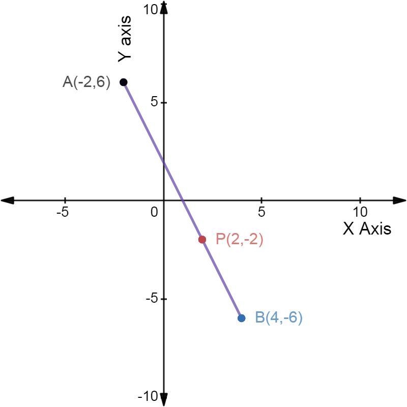 Line segment AB¯¯¯¯¯¯¯¯ has endpoints A(−2,6) and B(4,−6). What are the coordinates-example-1