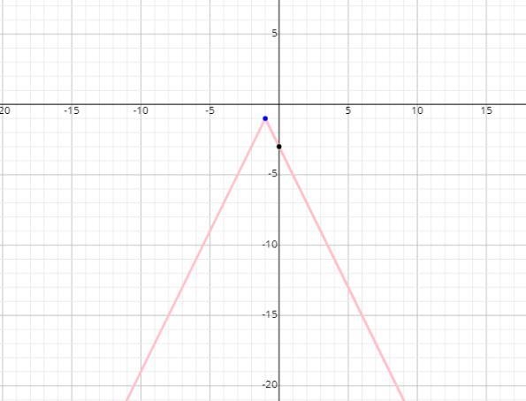 Complete the table of values for this absolute value function. Then use the drawing-example-1