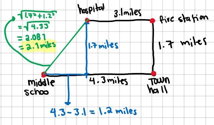 Town Hall is located 4.3 miles directly east of the middle school. The fire station-example-1