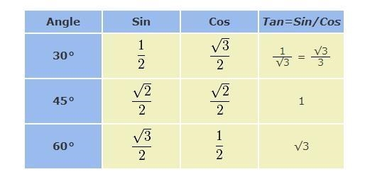 Use your understanding of the unit circle and trigonometric functions to find the-example-1