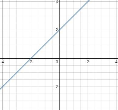 Draw the straight line y= x+2-example-1