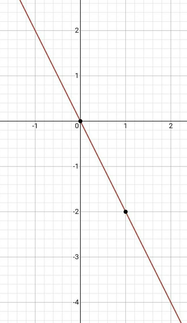 Find the slope and the y-intercept of the graph of the linear equation. Then, graph-example-1