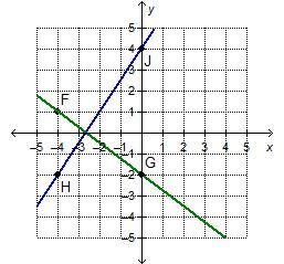 Which statement best explains the relationship between lines CD and FG? They are perpendicular-example-1