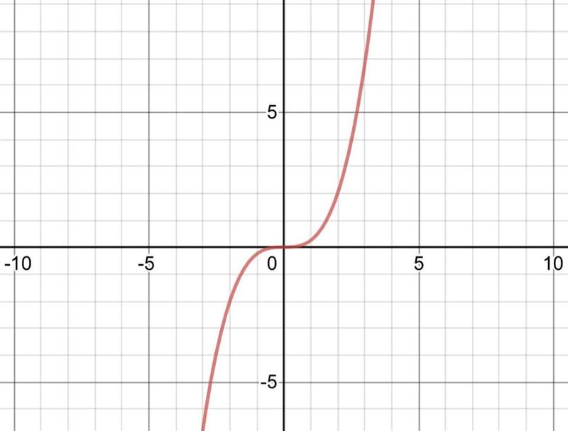 What is the graph of y=1/4x^3-example-1