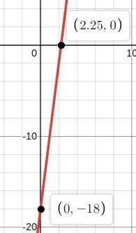 What is the x and y intercept of y= 8x-18-example-1