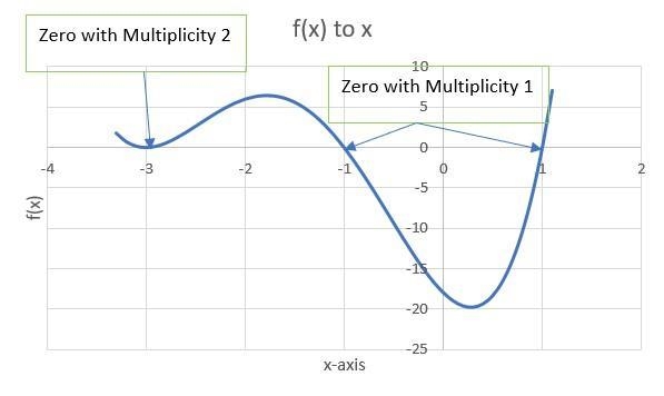 What is the multiplicity of each of the roots of the graph of f(x) = 2x4 + 12x} + 16x-example-1