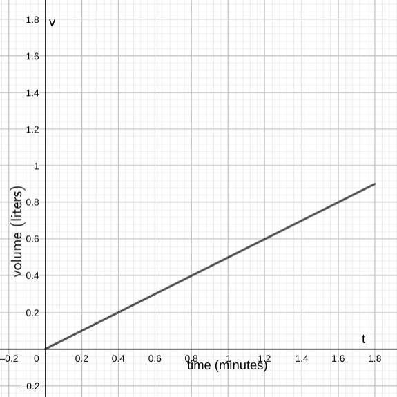 I need help ASAP Right answers only!! Tank B is filled at a constant rate of 1 Graph-example-1