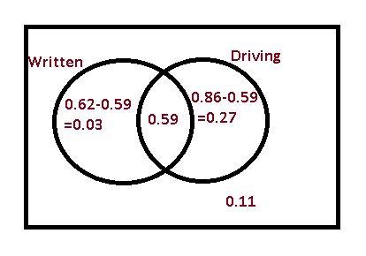 The probability of a student passes the drivers education written test is 0.62. The-example-1