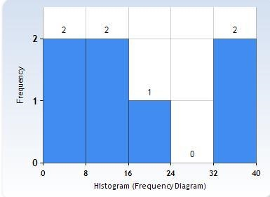 Create a histogram for the data set. Click and drag on the horizontal axis to adjust-example-1