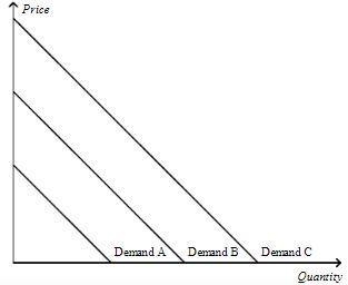 If something happens to alter the quantity demanded at any given price, then a. the-example-1