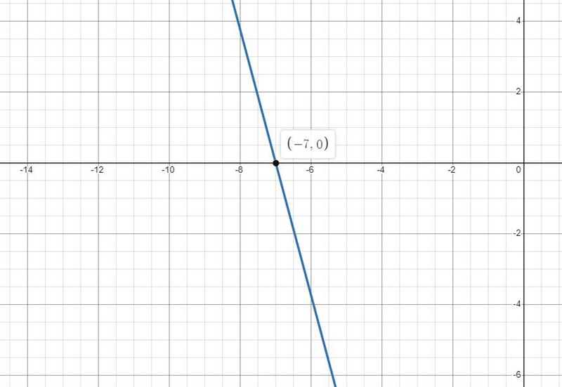 Graph the equation. y = -3/4 (2+3)(x + 7)-example-1