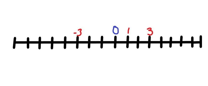 Use the number line to plot –3, 1, and 3.-example-1