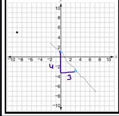 How do you graph y=-4/3x+1-example-1