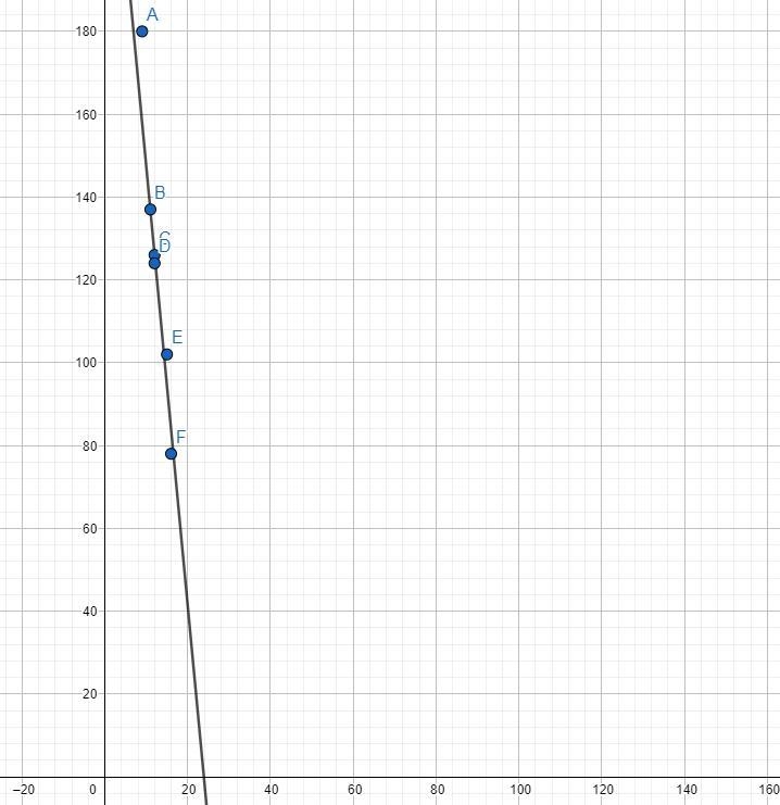 39. Kate recorded the time it took six children of different ages to run one lap around-example-1