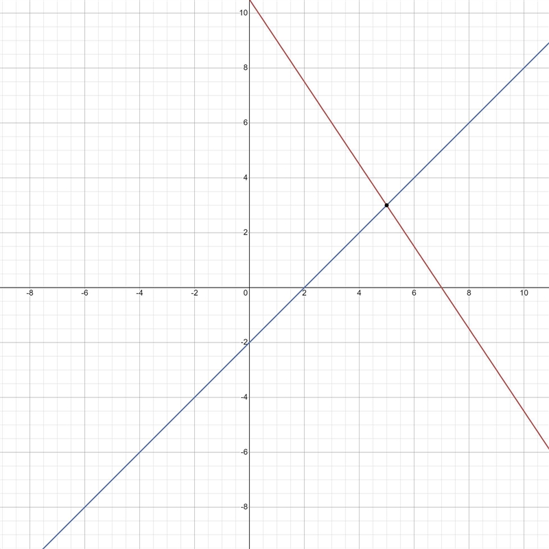 6x+4y=42 -3x+3y=-6 by elimination-example-1