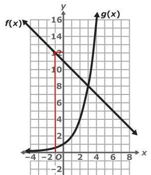 According to the graph, what is the value of f (-1). Please respond answer with a-example-1