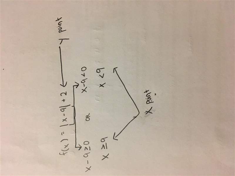 What is the vertex of the function f(x) = |x − 9| + 2? A. (9,2) B. (-9,-2) C. (-9,2) D-example-1