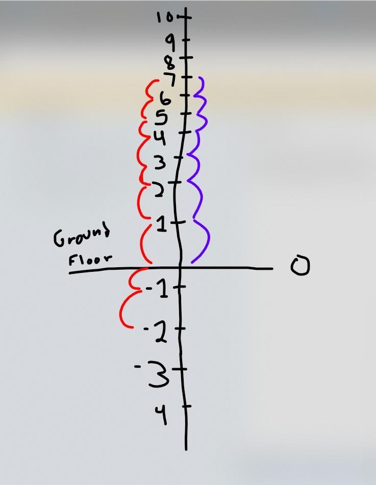 An elevator starts on the ground floor. It goes up 7 floors and then down 9 floors-example-1