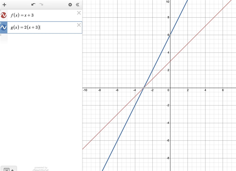 Stretch the graph of f(x) = x + 3 vertically by a factor of 2-example-1