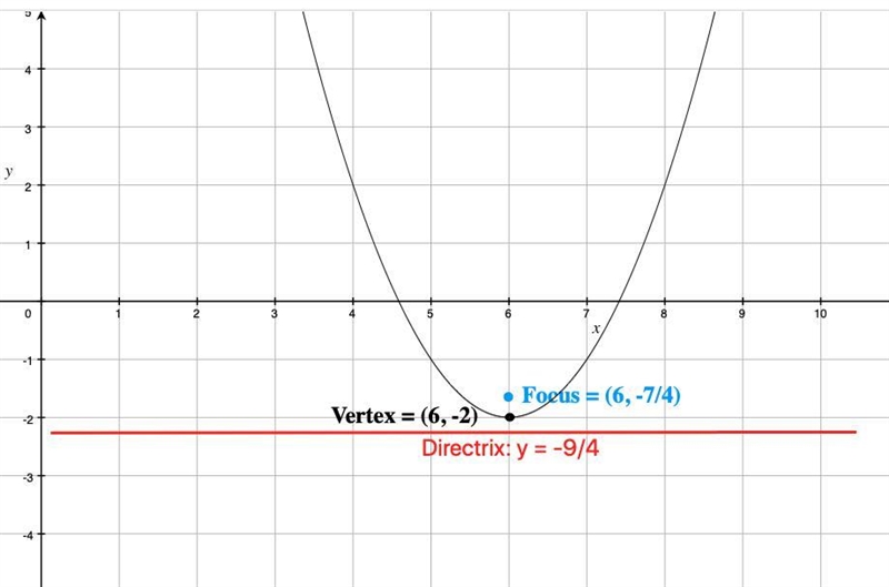 Part 4: Identify the vertex, focus and directrix of each. Then sketch the graph. 1. y-example-1