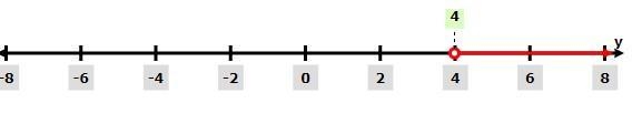 How do u graph y>4 in a number line-example-1