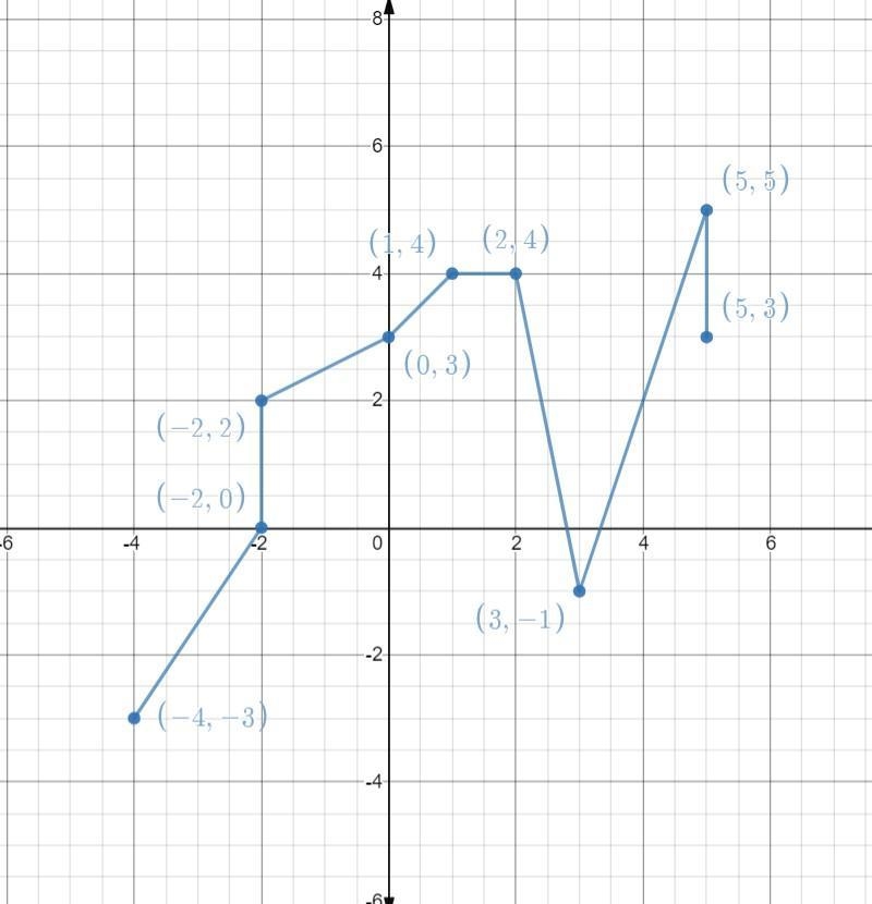 Sketch the graph of a relation that’s is a function-example-2