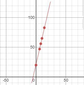 Find slope and make it into a equation Y=MX+B-example-1