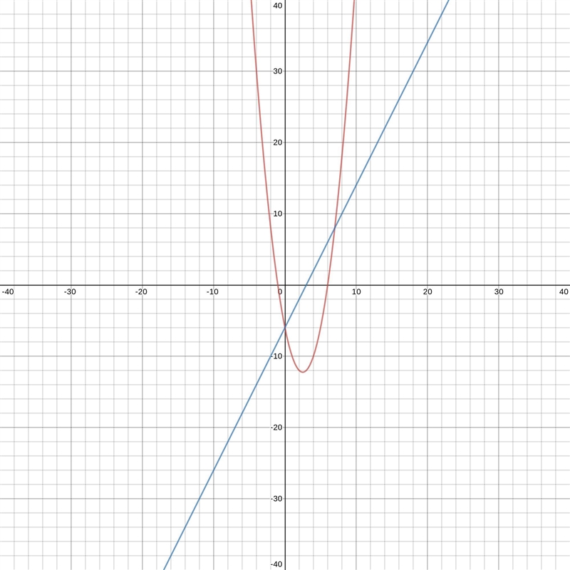 What are the solutions to the system of equations? y=x2−5x−6 y=2x−6-example-1