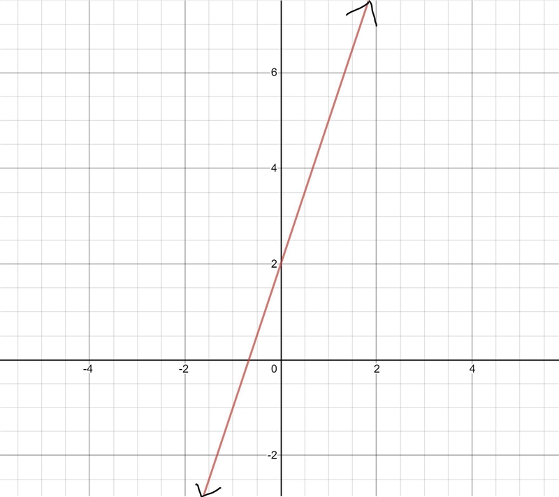 Draw a graph that represents y=3x+2-example-1