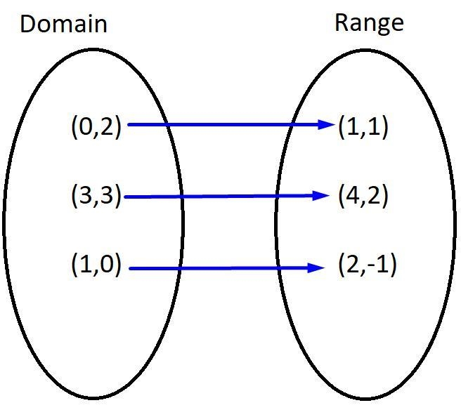 Given the range (1, 1),(4,2), (2, -1), with a coordinate transformation of f(x, y-example-1