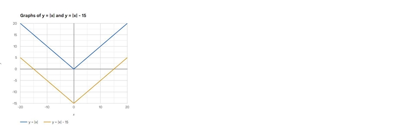 Multiple Choice Describe how the graphs of y = |x| and y = |x| – 15 are related. A-example-1