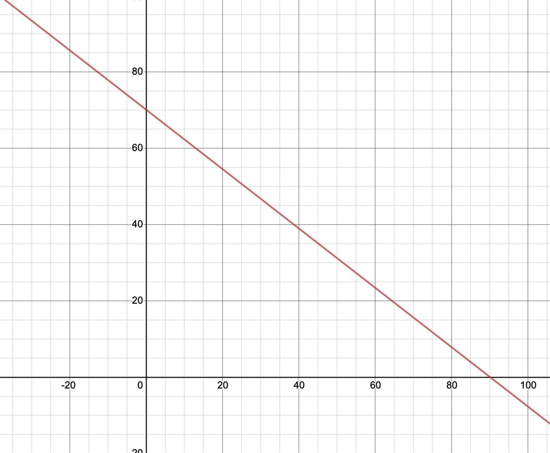 PLZ HELP !!!!!! 28x+36y=2520 Write this in slope intercept form or graph!!-example-1