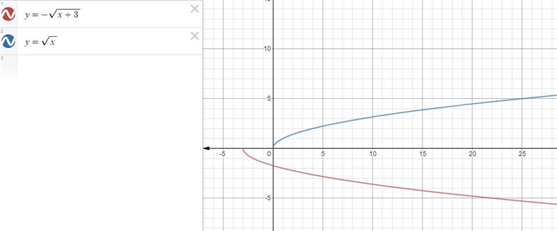 Is this a square root graph? Is this graph a reflection of its parent graph? this-example-1