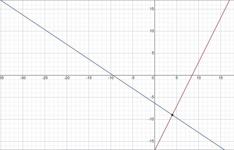 2x - y = 17 2x + 3y = -19 This is elimination not sublimation and I really need help-example-1