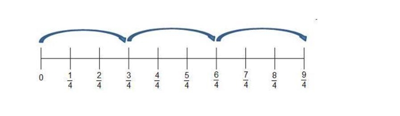 Which expression does the number line represent? NA 0 1 4 2 4 3 4 9 5 4 6 4 7 4 4 8 4 ده 9 Save-example-1