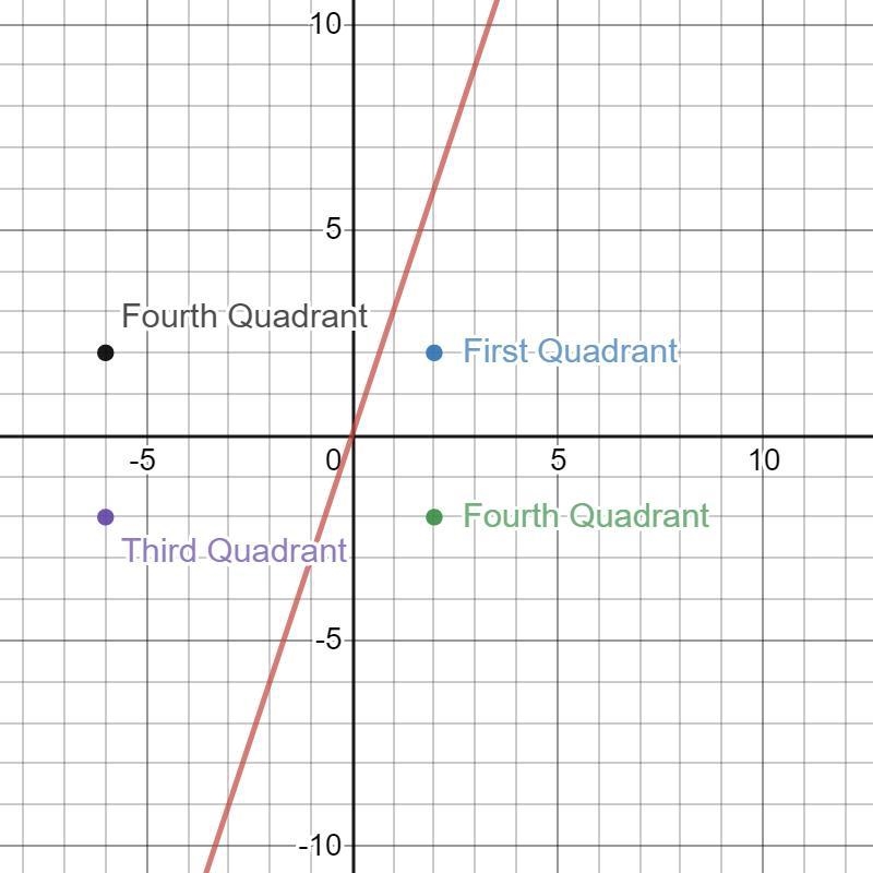 Which quadrant will be completely shaded by the graph of the inequality y < 3x-example-1