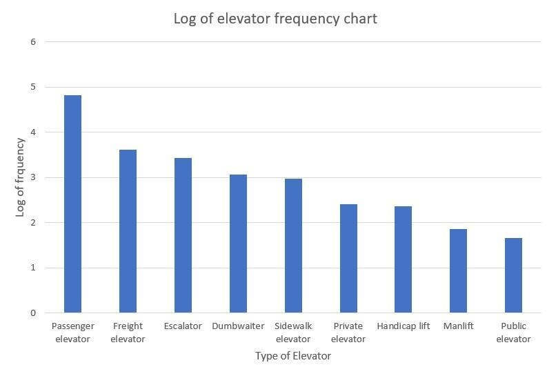 As of 2015, there were over 75,000 elevators in New York City. The frequency table-example-2