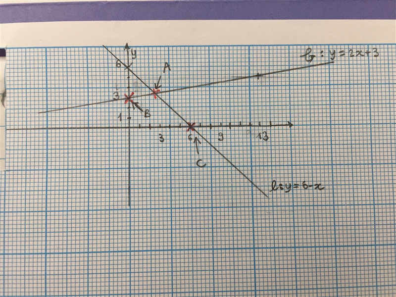 the diagram shows part of the curve y= 2x+3 and the line x + y = 6 intersecting at-example-3