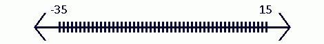 Choose a number line to model the following situation: Sheldon drove 15 miles east-example-1