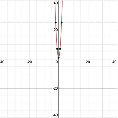 How to calculate y=6x^2+1-example-1