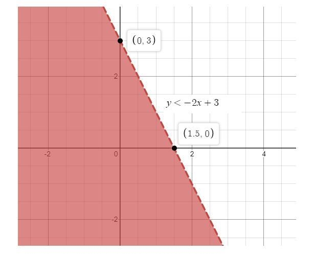 On a coordinate plane, a dashed straight line has a negative slope and goes through-example-1