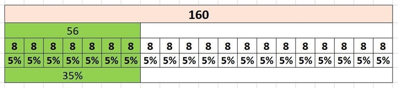 What the percent of 160 is 56? Use the bar model-example-1